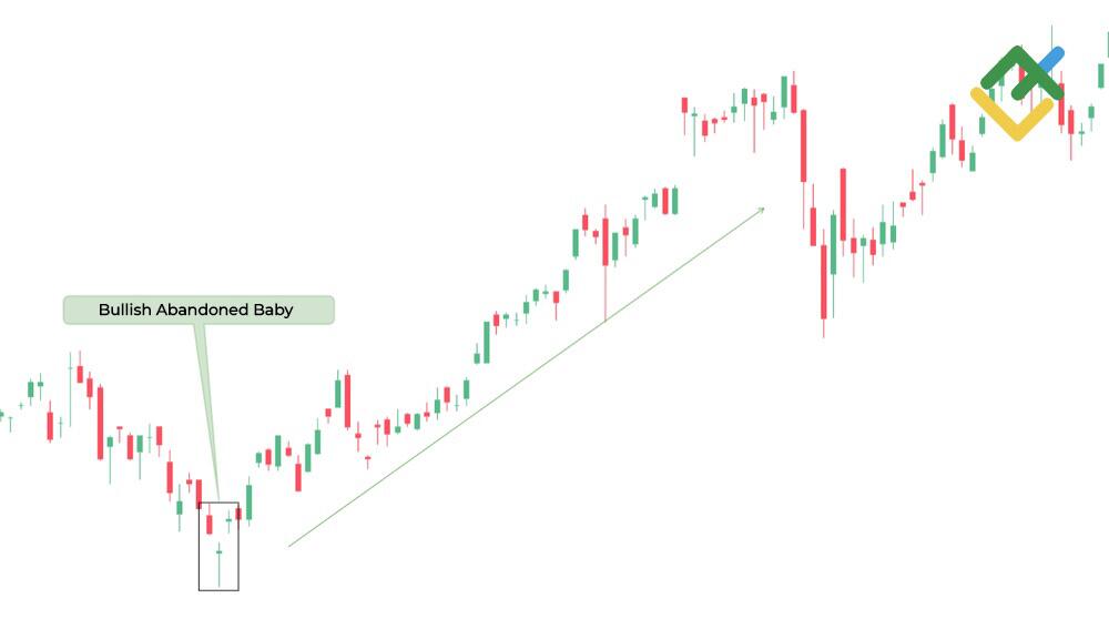 LiteFinance: Bullish Abandoned Baby Pattern