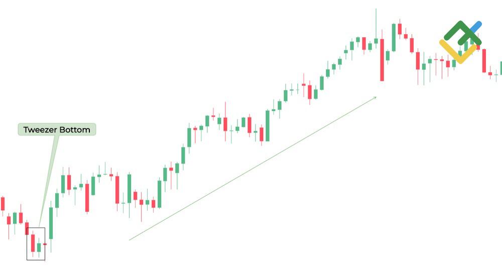 LiteFinance: Tweezer Bottom