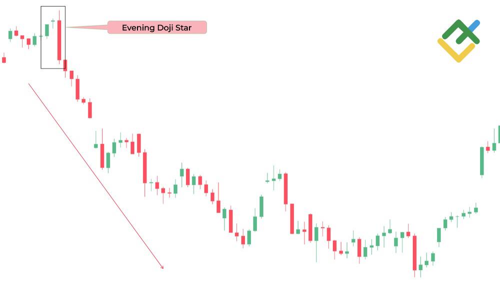 LiteFinance: Evening Doji Star