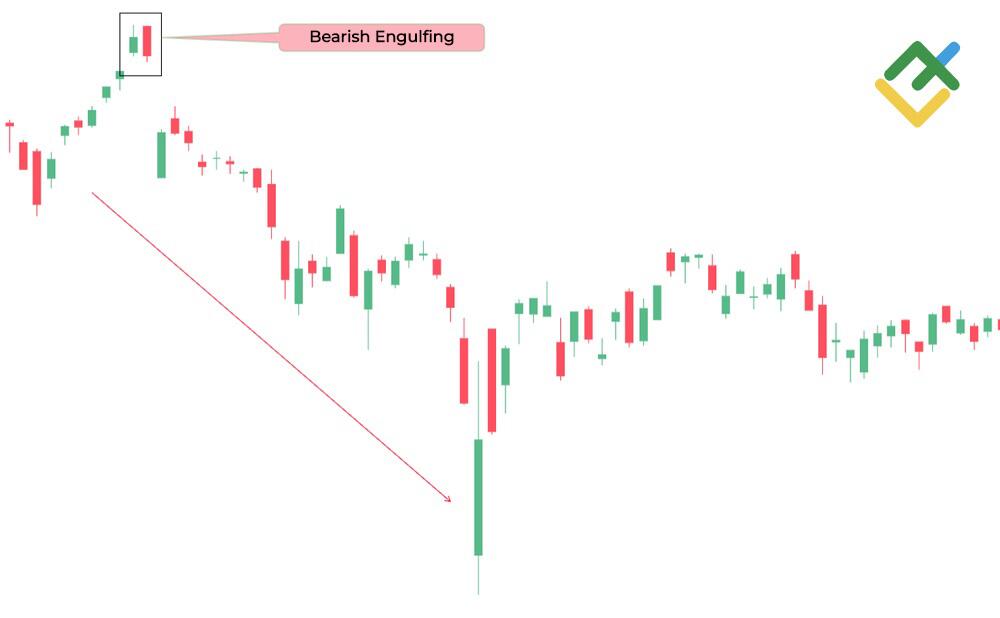 LiteFinance: Bearish Engulfing Pattern