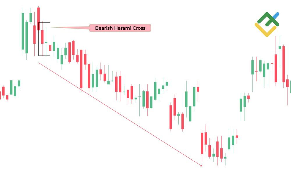 LiteFinance: Bearish Harami Cross