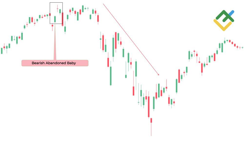 LiteFinance: Bearish Abandoned Baby