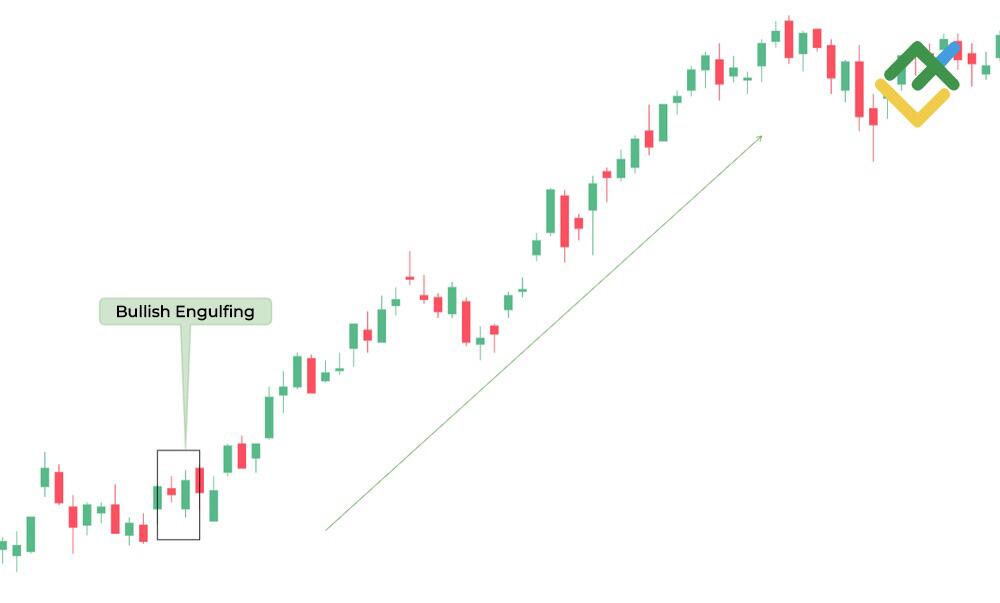 LiteFinance: Bullish Engulfing Pattern