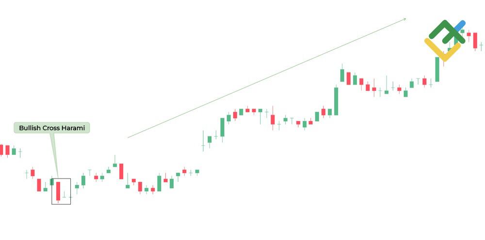 LiteFinance: Bullish Harami Cross