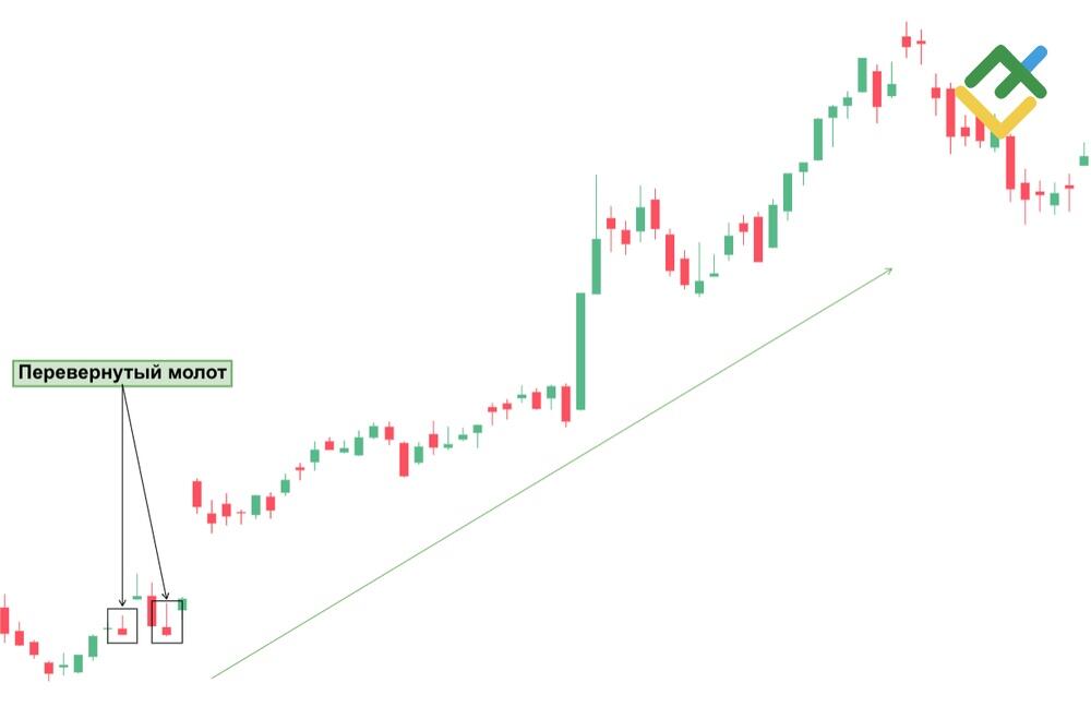 LiteFinance: Перевернутый молот