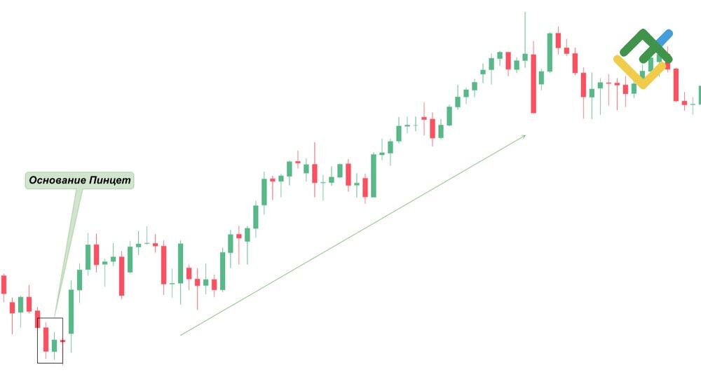 LiteFinance: Основание Пинцет