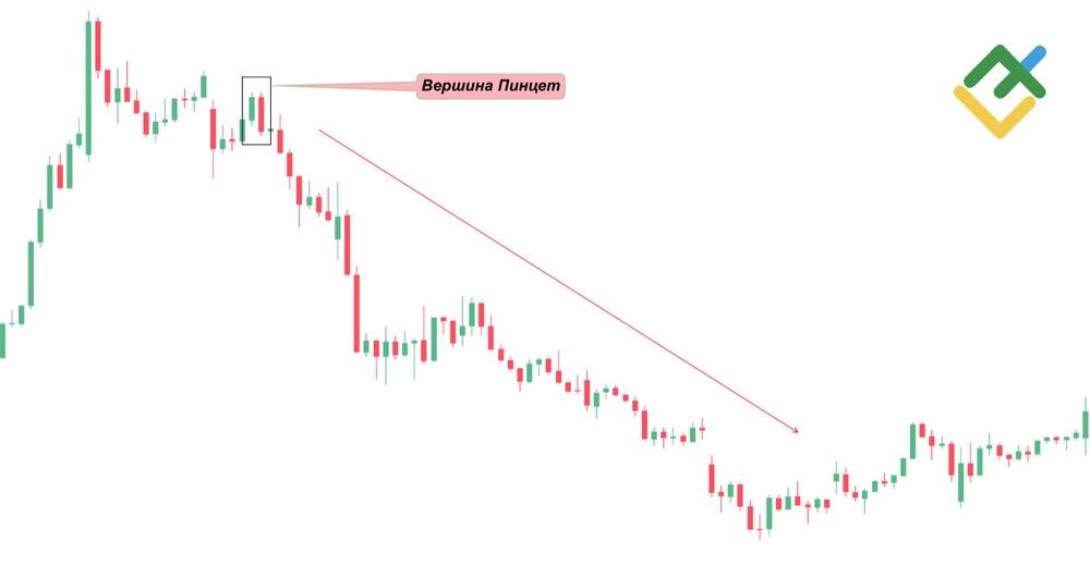 LiteFinance: Вершина Пинцет