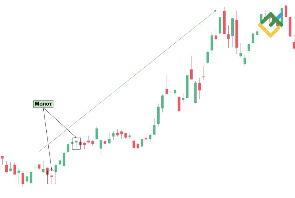 LiteFinance: Паттерн Молот