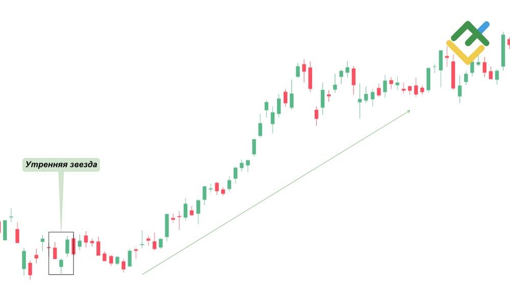 LiteFinance: Паттерн Утренняя звезда