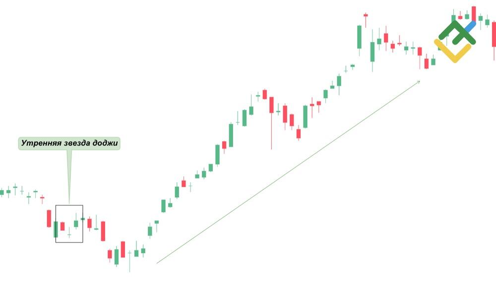LiteFinance: Утренняя звезда доджи