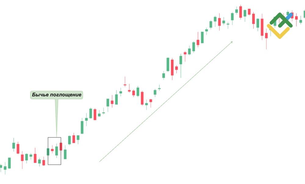 LiteFinance: Бычий паттерн поглощения