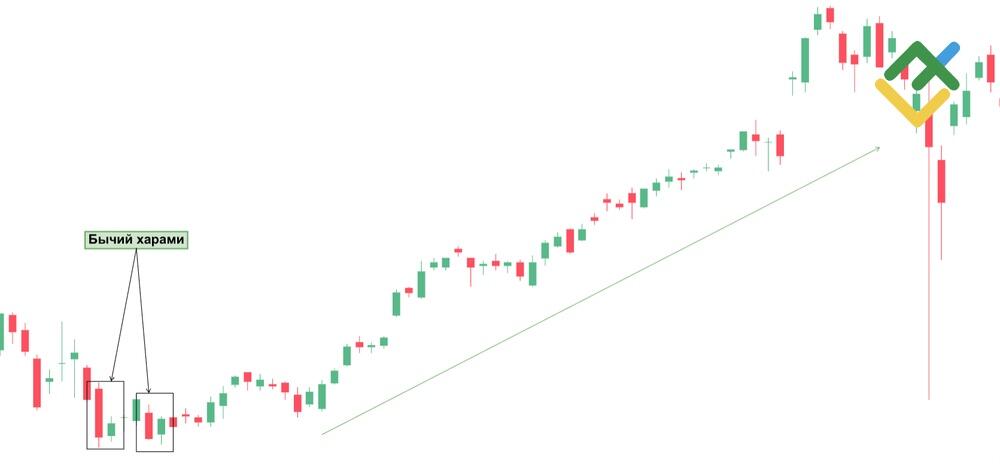 LiteFinance: Бычий паттерн Харами