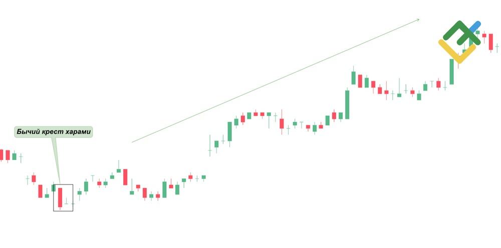 LiteFinance: Бычий крест Харами