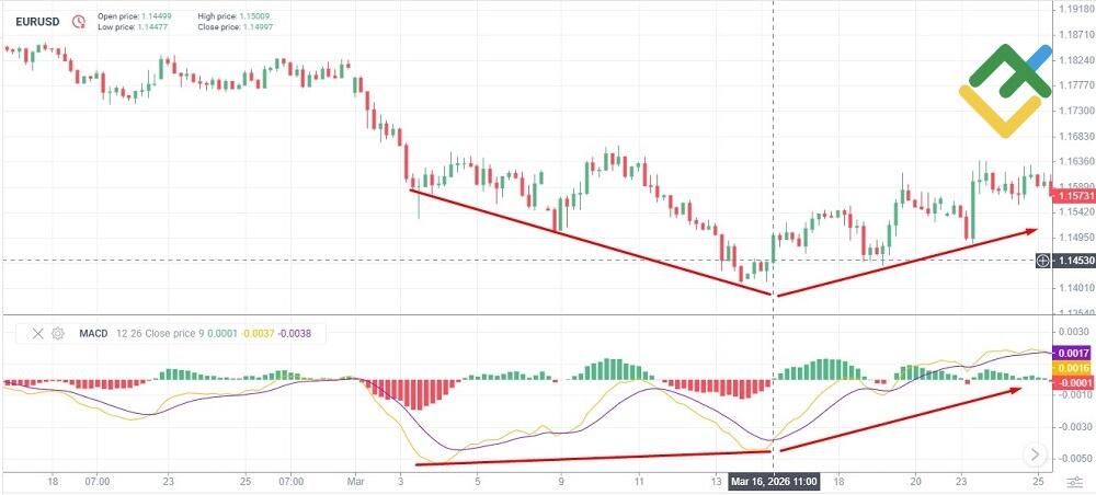 LiteFinance: Moving Average Convergence Divergence (MACD)