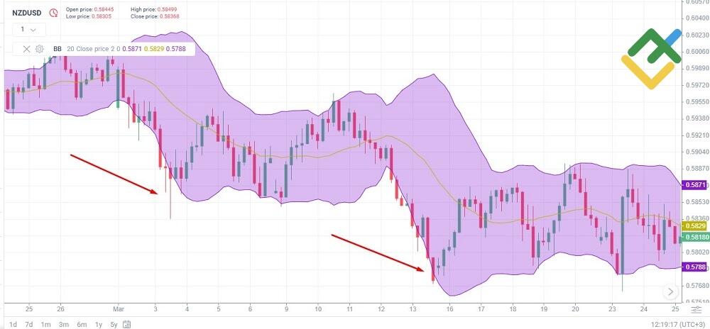 LiteFinance: Bollinger Bands