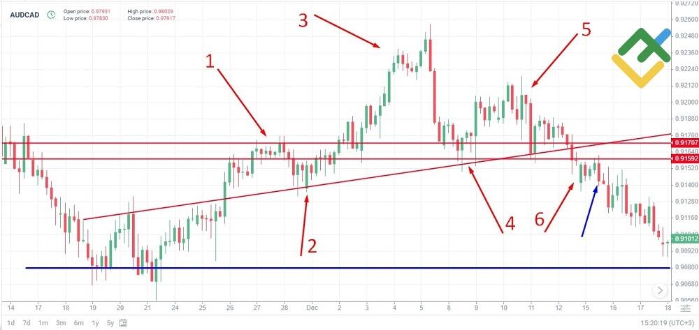 LiteFinance: Head and Shoulders