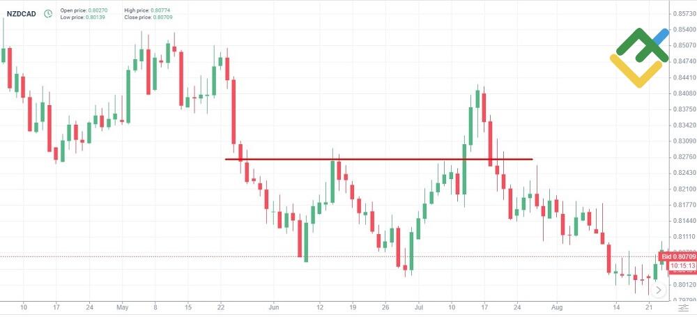 LiteFinance: Double Top and Double Bottom