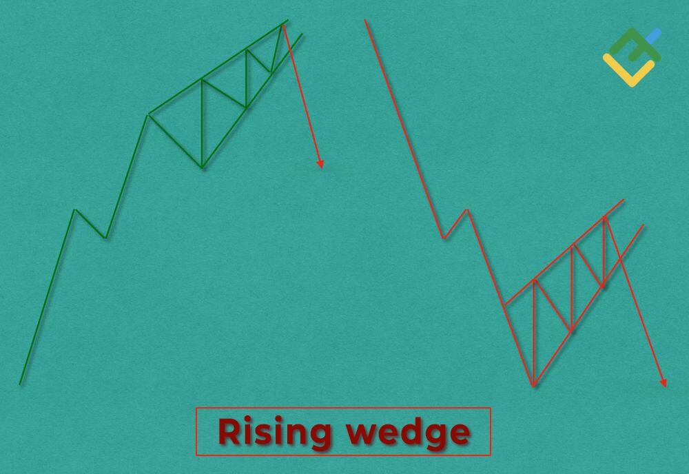 LiteFinance: What is a Rising Wedge?