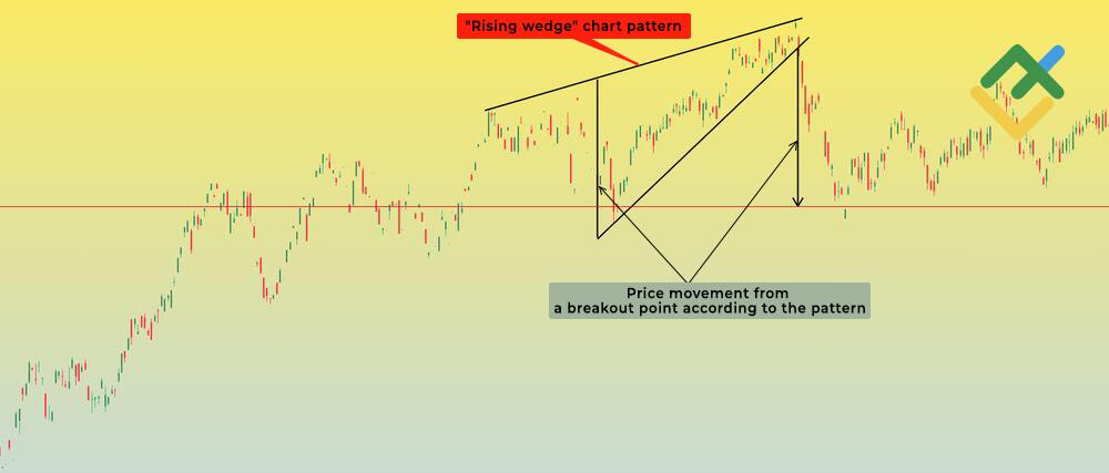 LiteFinance: What Do Rising Wedges Look Like?