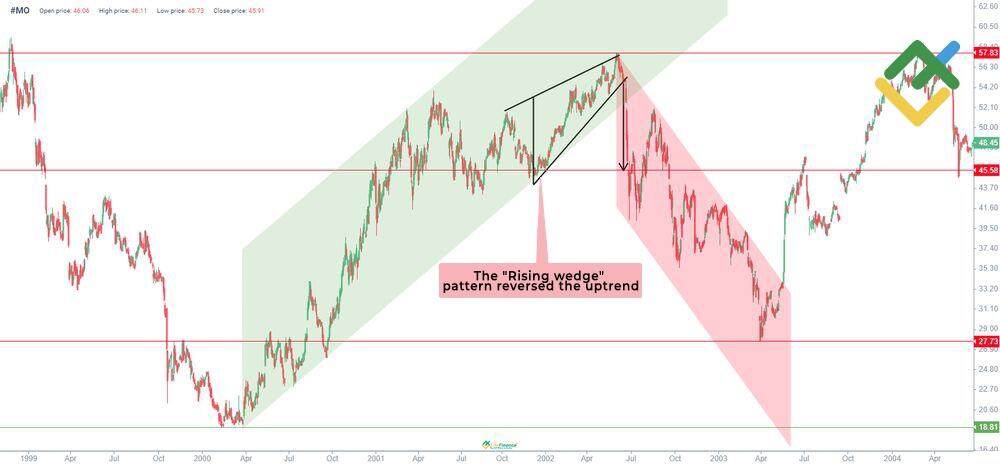 LiteFinance: What Causes Rising Wedges?