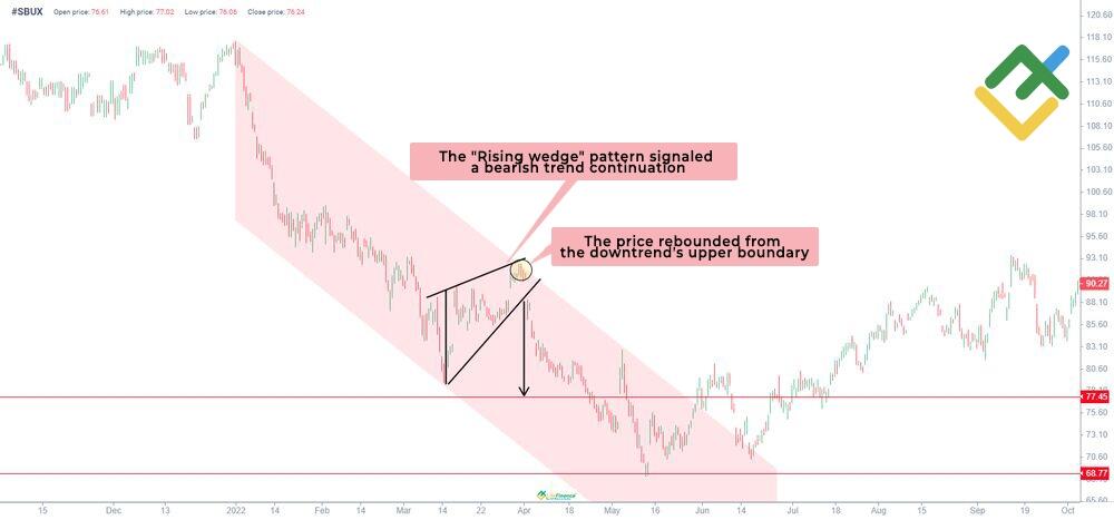 LiteFinance: What Causes Rising Wedges?