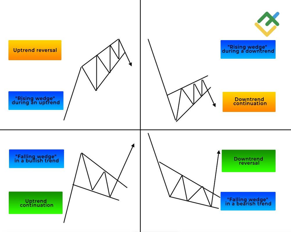 LiteFinance: What Rising Wedges Indicates?