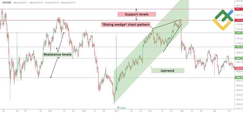 LiteFinance: How To Identify Rising Wedges Pattern