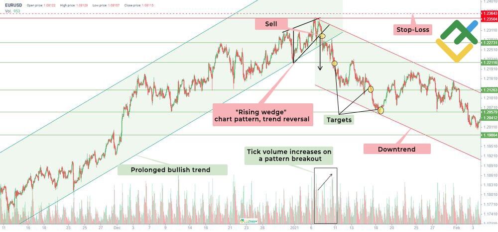 LiteFinance: Trading a "Rising wedge" in a bullish trend