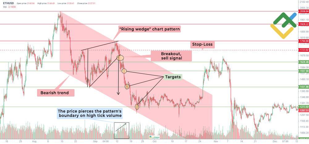 LiteFinance: Trading a "Rising wedge" in a bearish trend