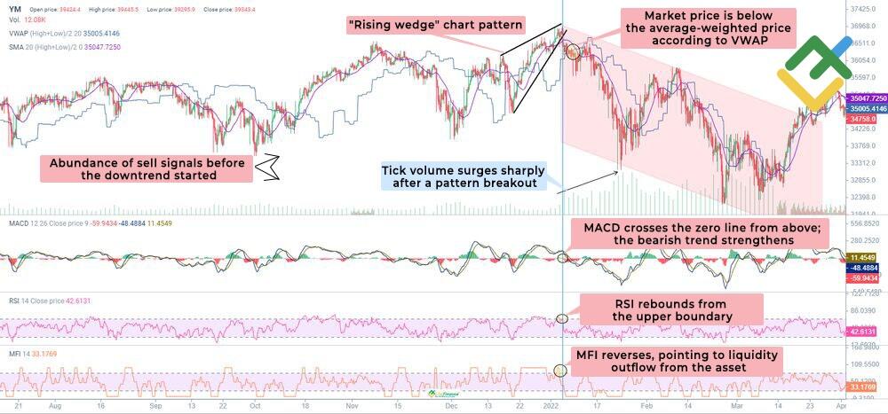 LiteFinance: Rising Wedge Pattern Confirmation