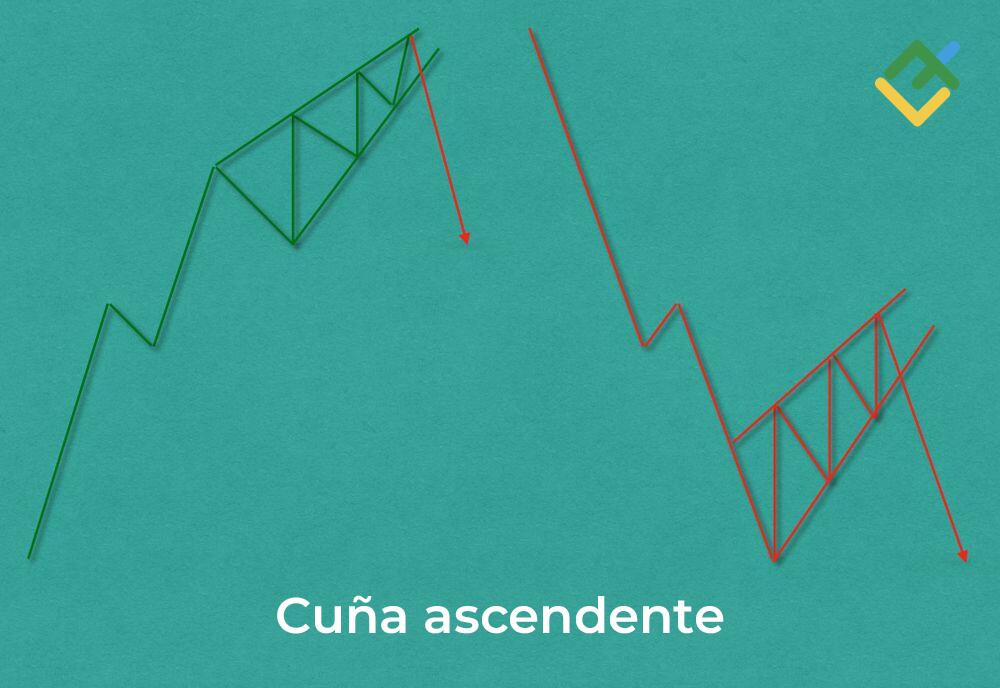 LiteFinance: ¿Qué es una cuña ascendente?