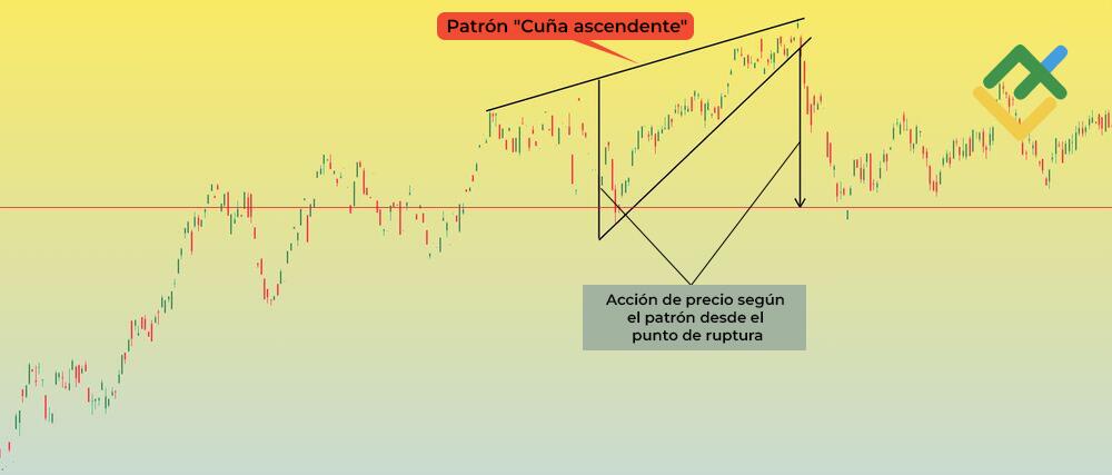 LiteFinance: ¿Cómo se visualiza el patrón gráfico de una cuña ascendente?