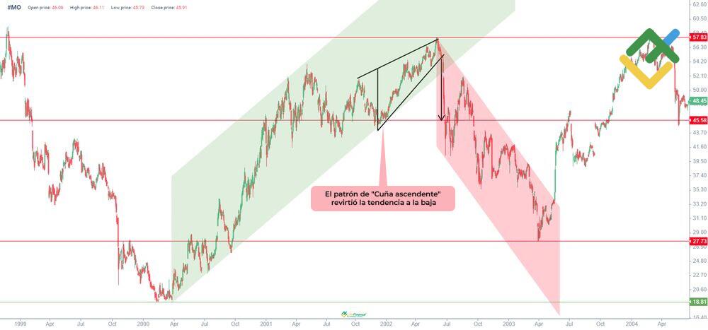 LiteFinance: ¿Qué causa la cuña ascendente?