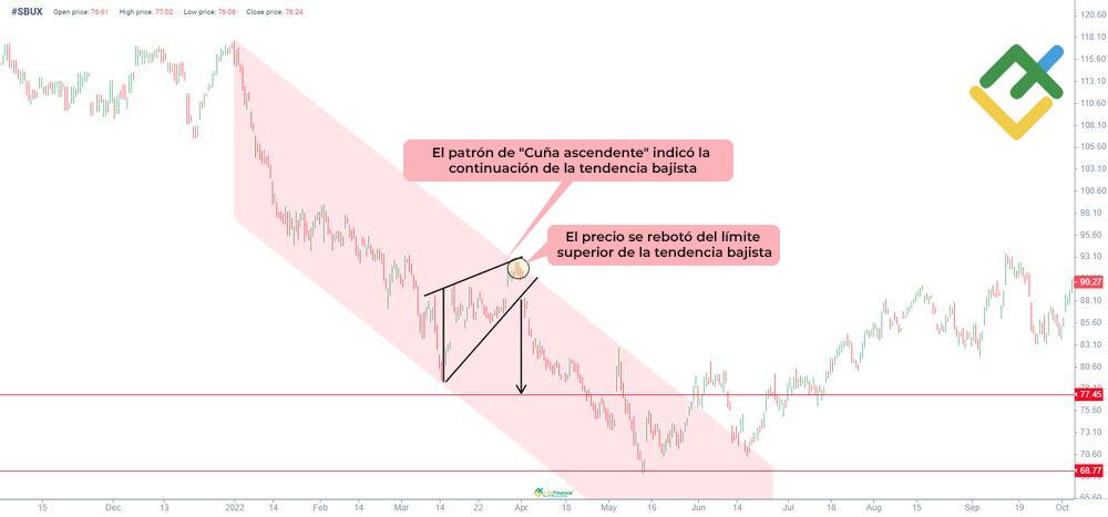 LiteFinance: ¿Qué causa la cuña ascendente?