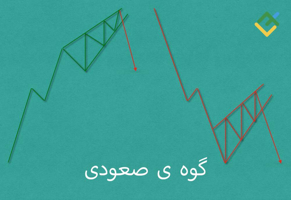 لایت فایننس: گوه ی صعودی چیست؟