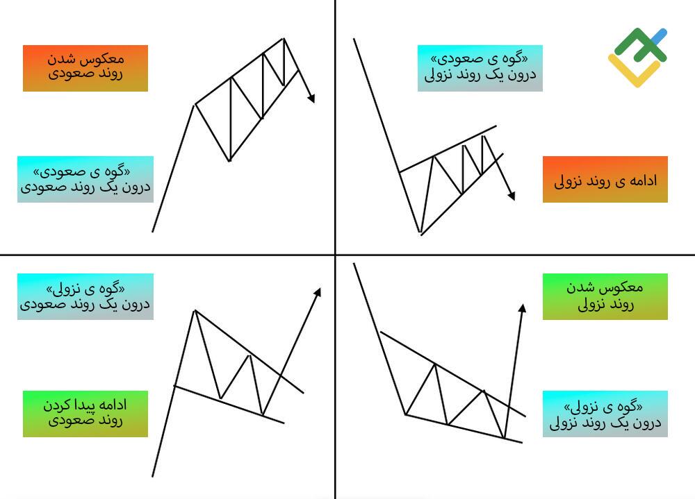 لایت فایننس: گوه ی صعودی نشان دهنده ی چه وقایعی در بازار است؟