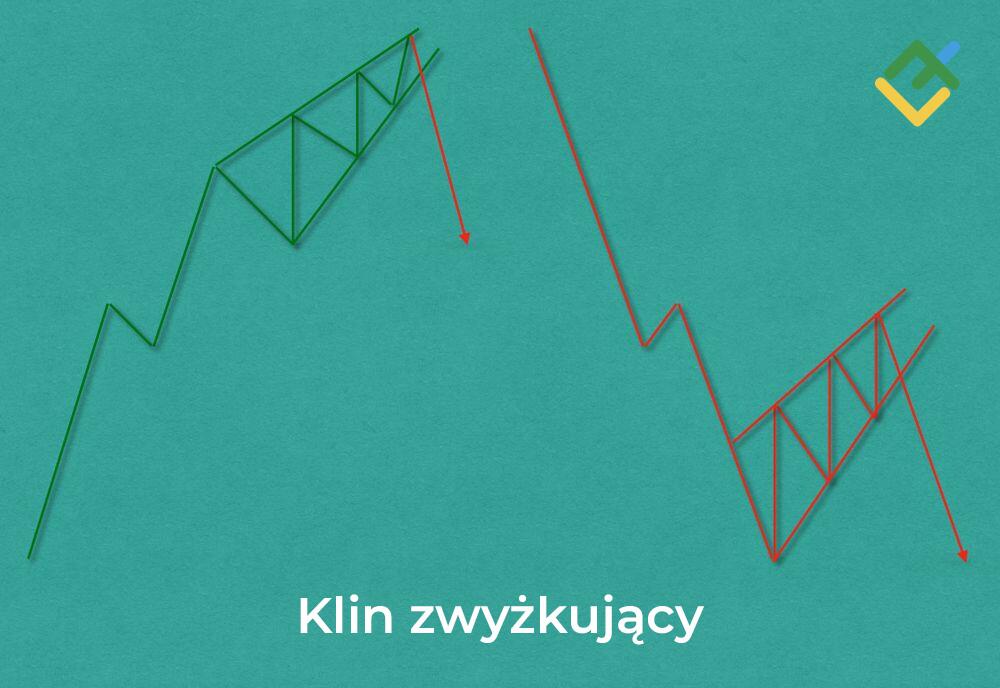 LiteForex: Co to jest „Klin Wzrostowy”?