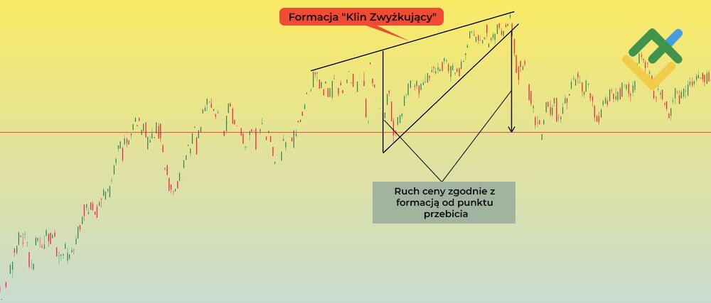 LiteForex: Jak wygląda Klin Zwyżkujący?