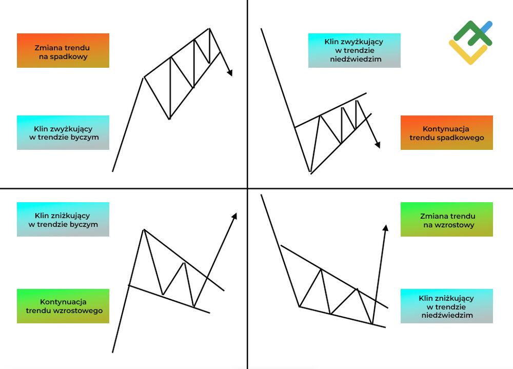 LiteForex: Na co wskazuje formacja „Klin Zwyżkujący”?