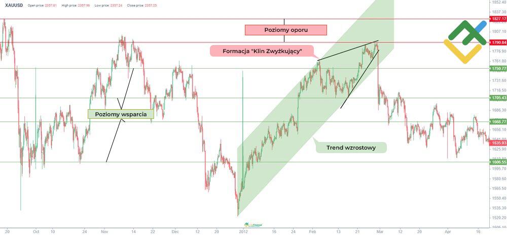 LiteForex: Jak zidentyfikować formację „Klina Zwyżkującego”