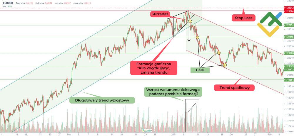 LiteForex: Handel formacją „Klina Zwyżkującego” w trendzie byczym