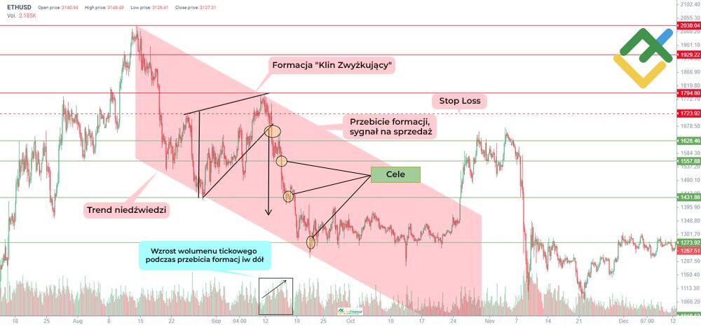 LiteForex: Handel formacją „Klina Zwyżkującego” w trendzie niedźwiedzim