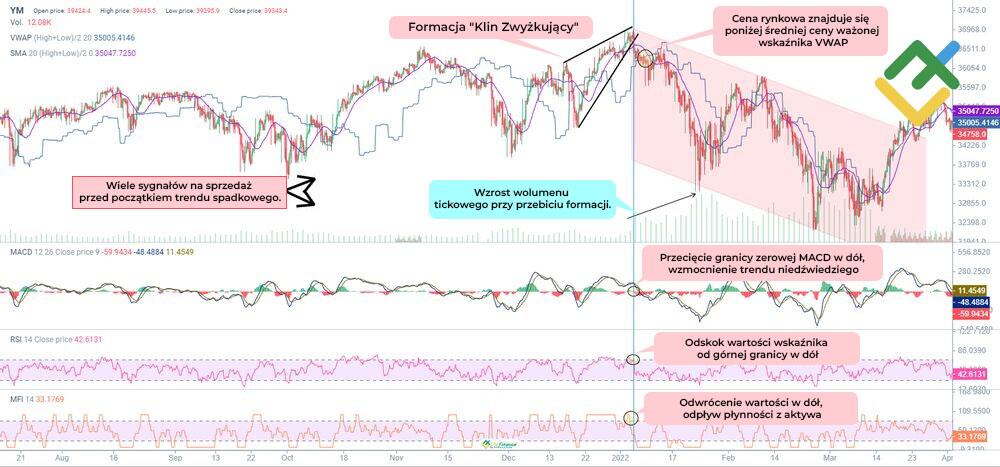 LiteForex: Potwierdzenie modelu „Klina Zwyżkującego”