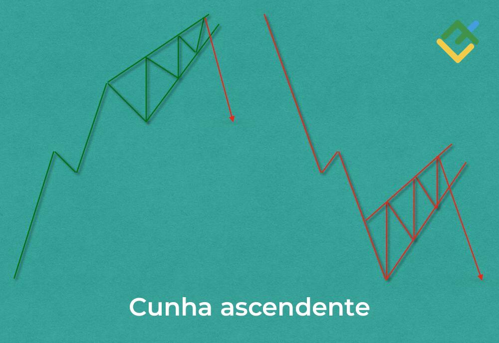 LiteFinance: O que é a "cunha ascendente"?