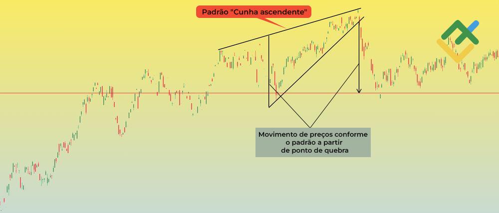 LiteFinance: Qual o aspeto de "cunha ascendente"?