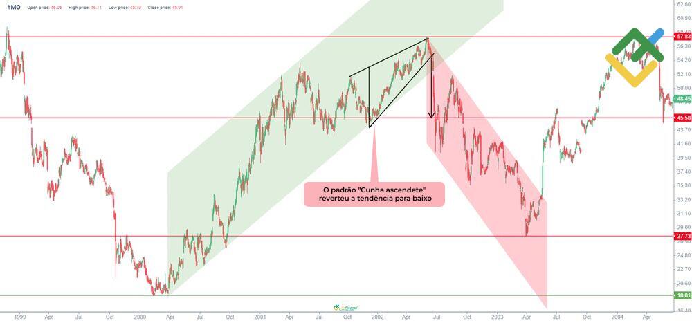 LiteFinance: Qual é a causa de formação duma "cunha ascendente"?
