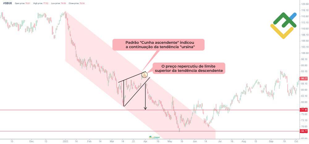 LiteFinance: Qual é a causa de formação duma "cunha ascendente"?