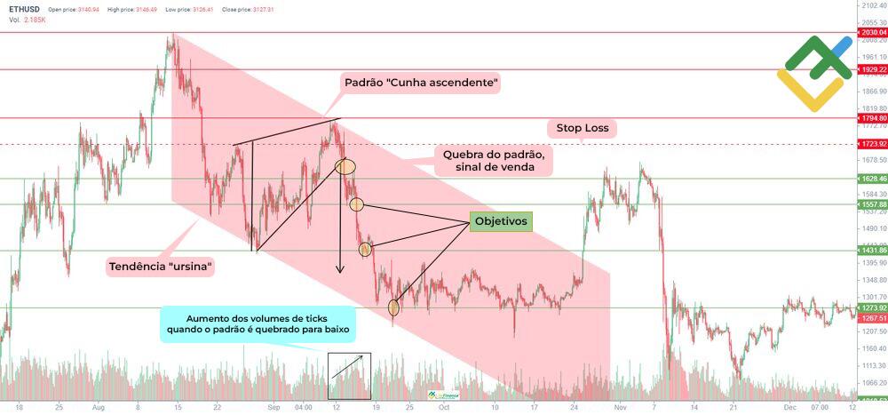 LiteFinance: O trading com "cunha ascendente" em tendência "ursina"
