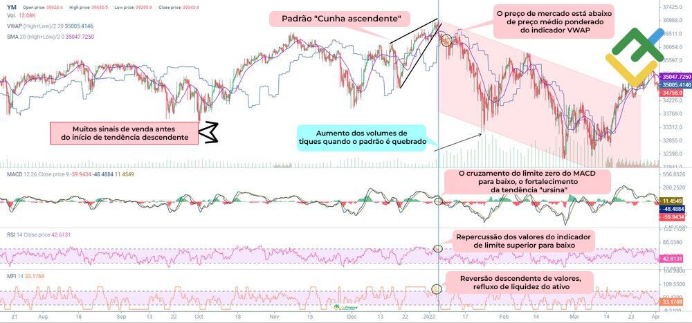 LiteFinance: A confirmação de modelo "cunha ascendente"