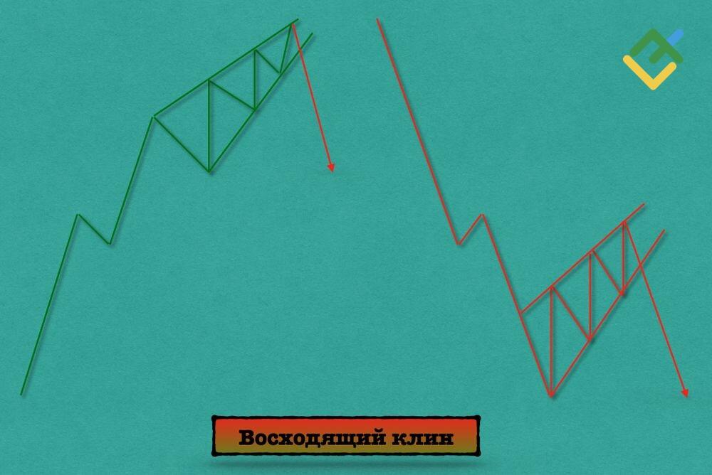LiteFinance: Что такое восходящий клин?